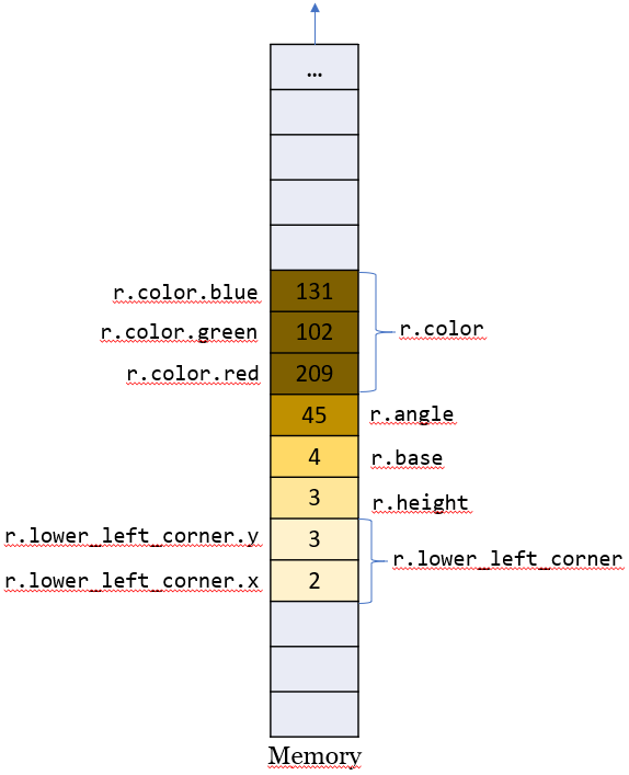 Rectangle memory