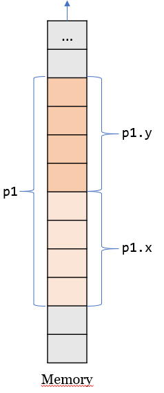 Struc memory