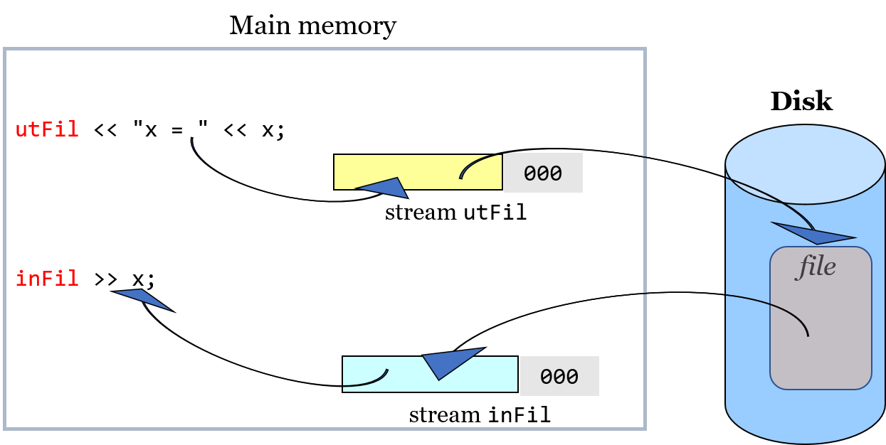 File streams
