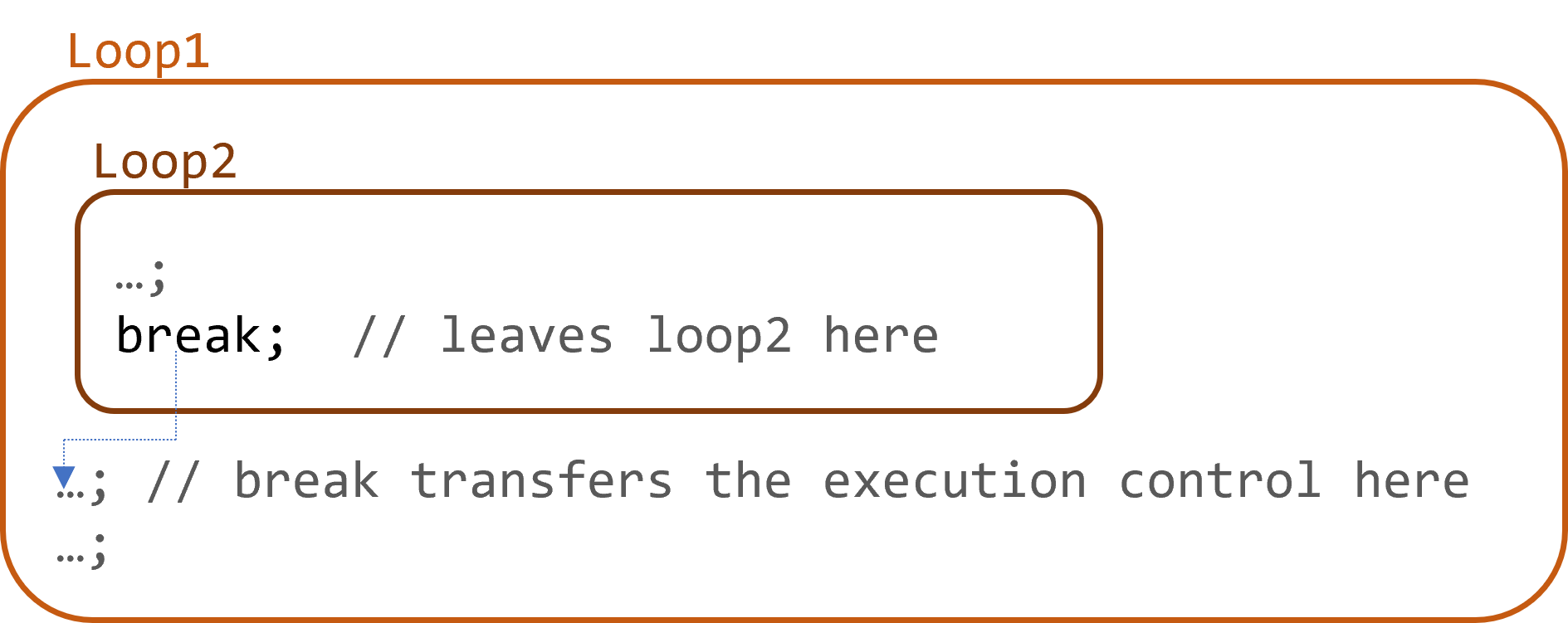 Use of break in a loop.
