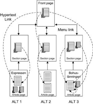 Med en ström så byts innehållet ut, så att man slipper söka. Om det kombineras med hypertext, så kankse en ny text man kan nå via strömmen inte ligger i samma del av sajten som en tidigare text.