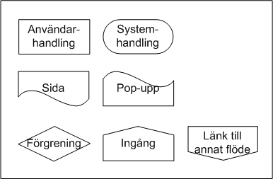 Olika typer av handlingar och händelser presenterais i olika former.