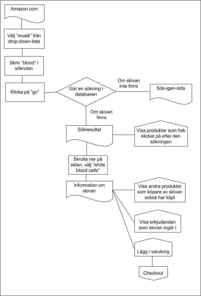 Uppgiftsanalys av Amazon.com gjord med functional flows.