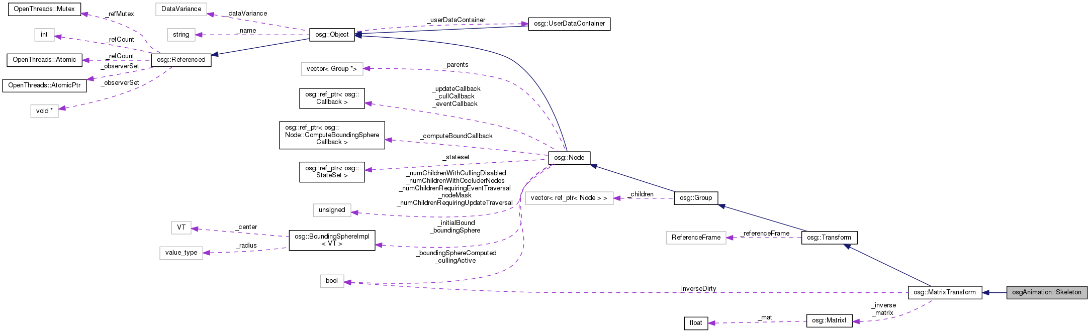 Collaboration graph
