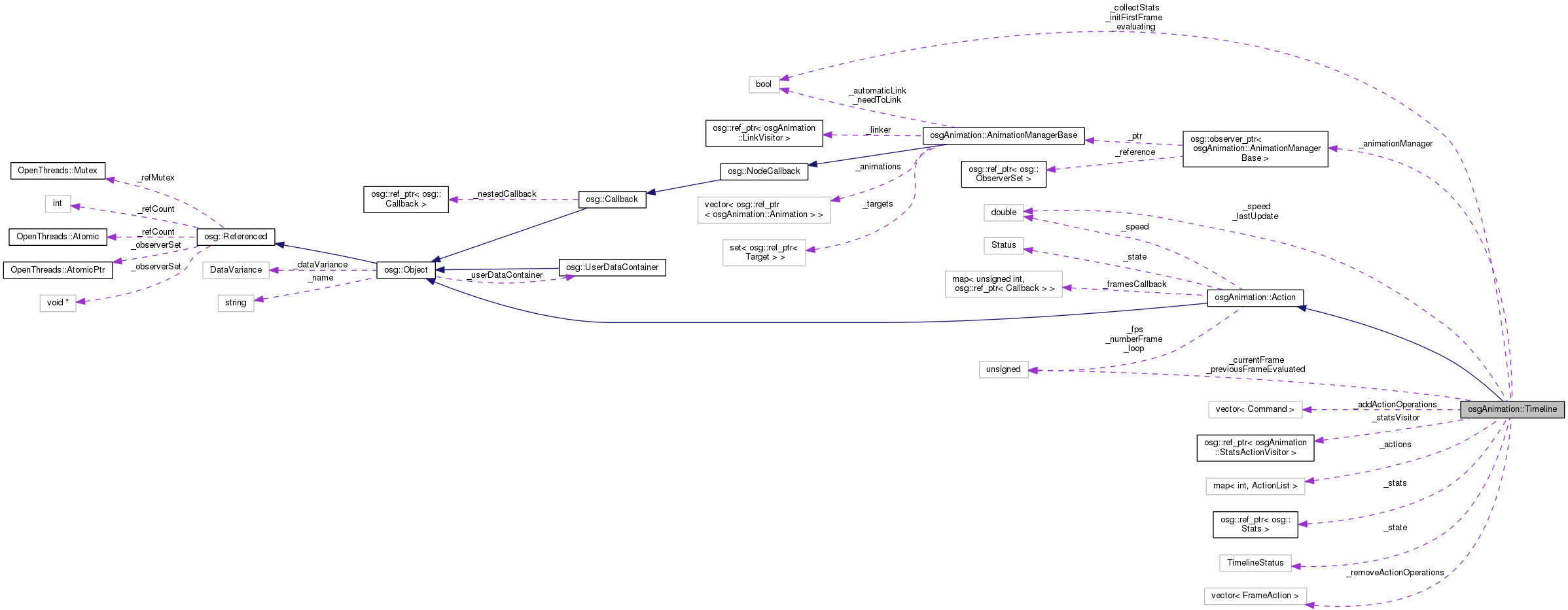 Collaboration graph