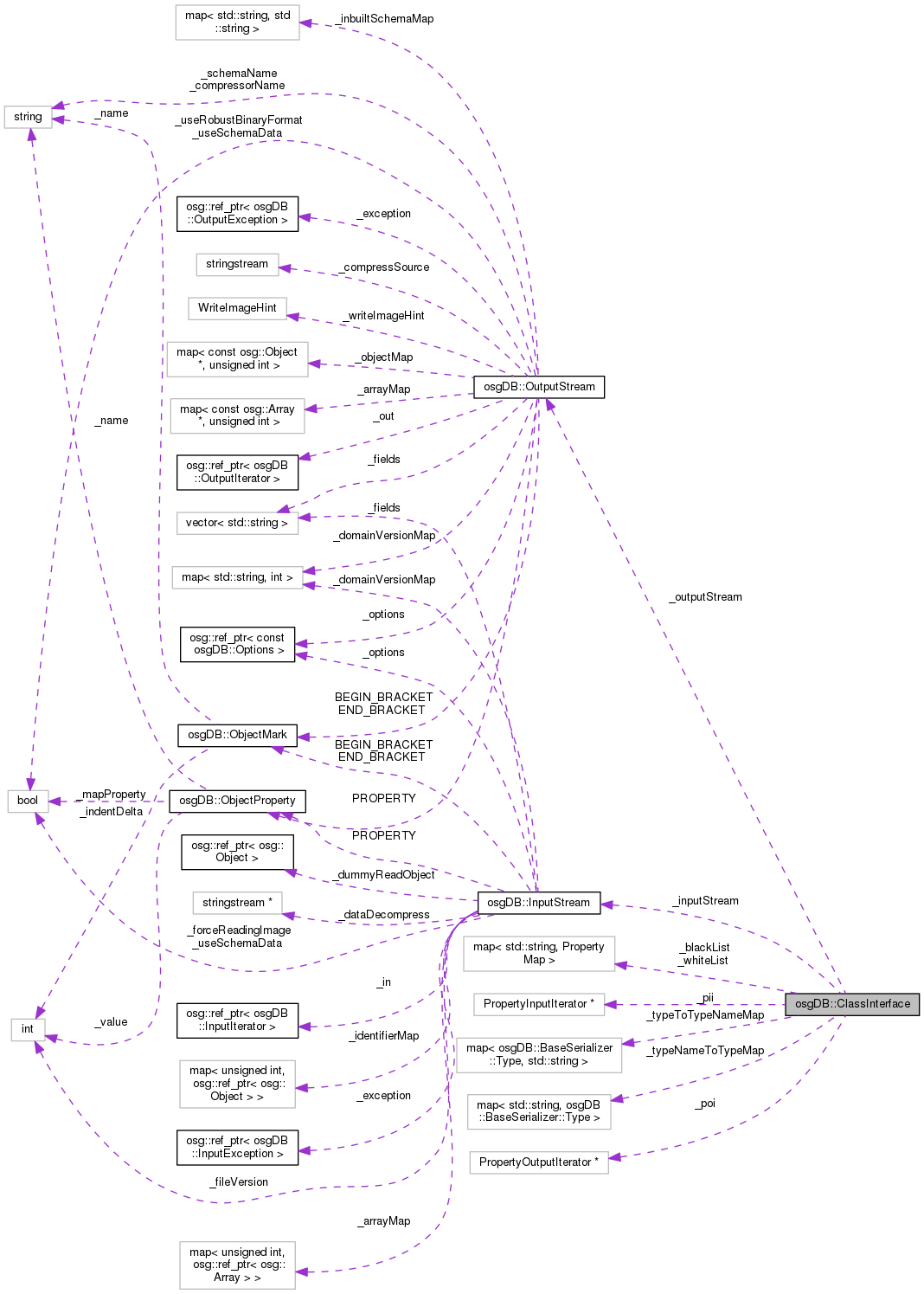 Collaboration graph