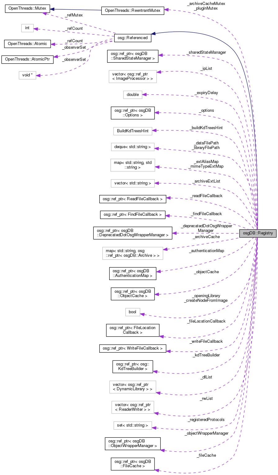 Collaboration graph