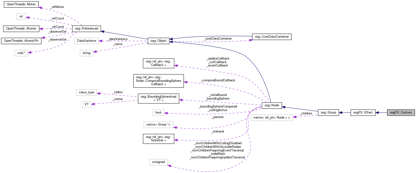 Collaboration graph