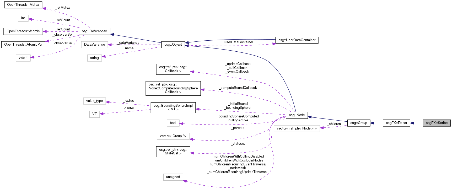 Collaboration graph