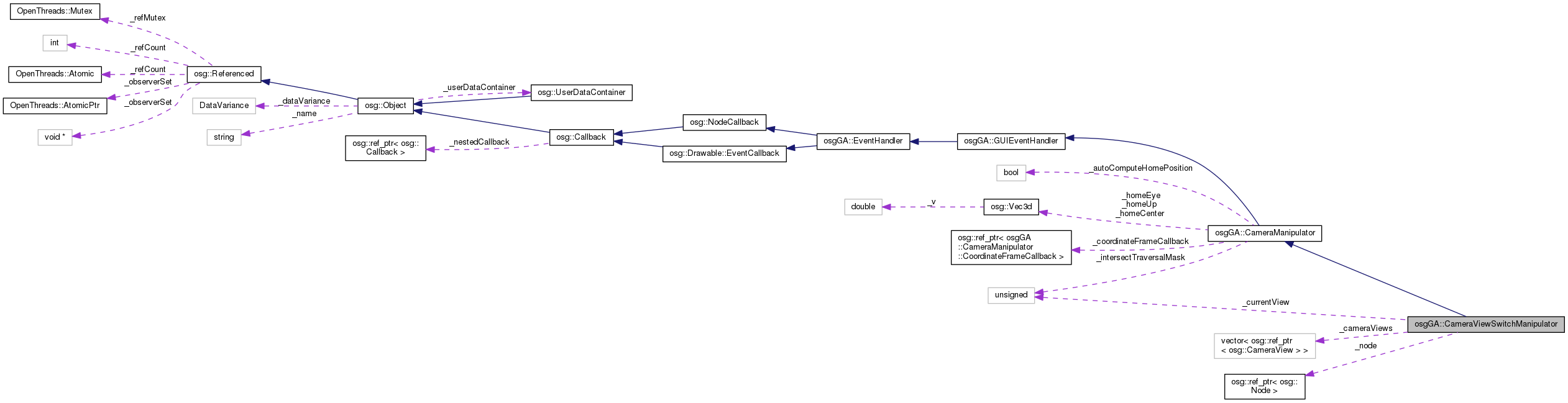 Collaboration graph
