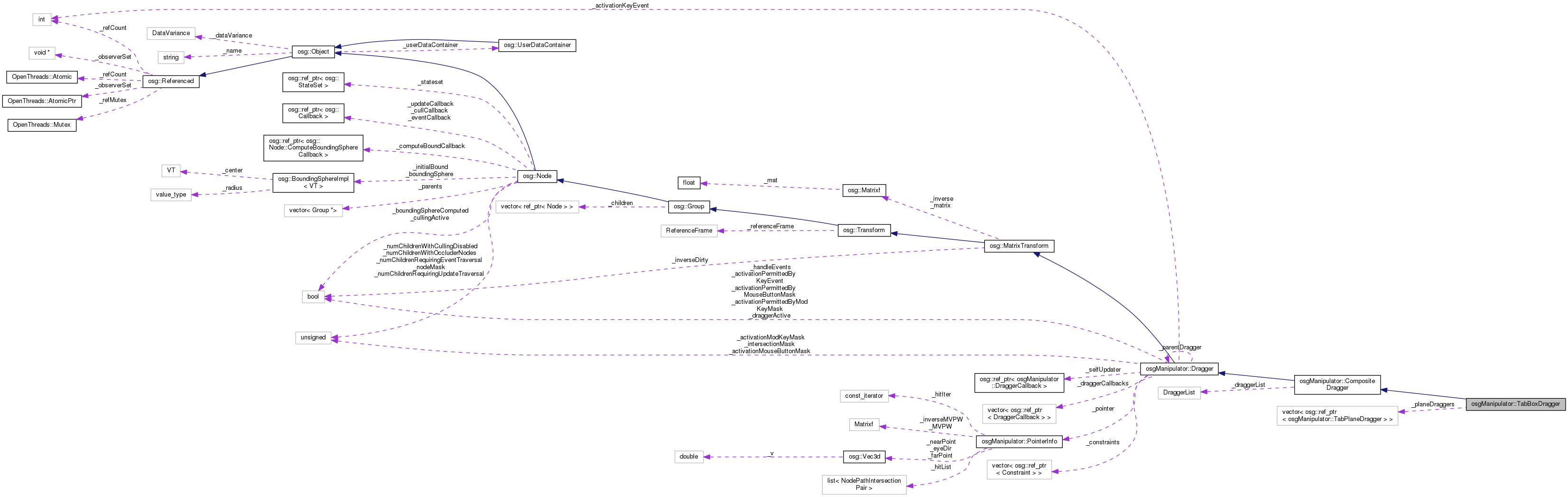 Collaboration graph
