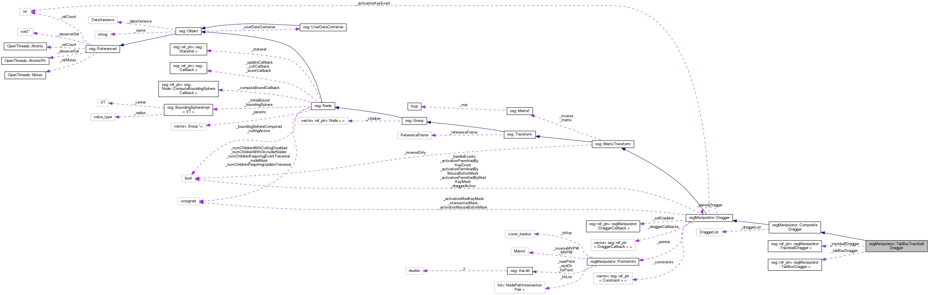 Collaboration graph
