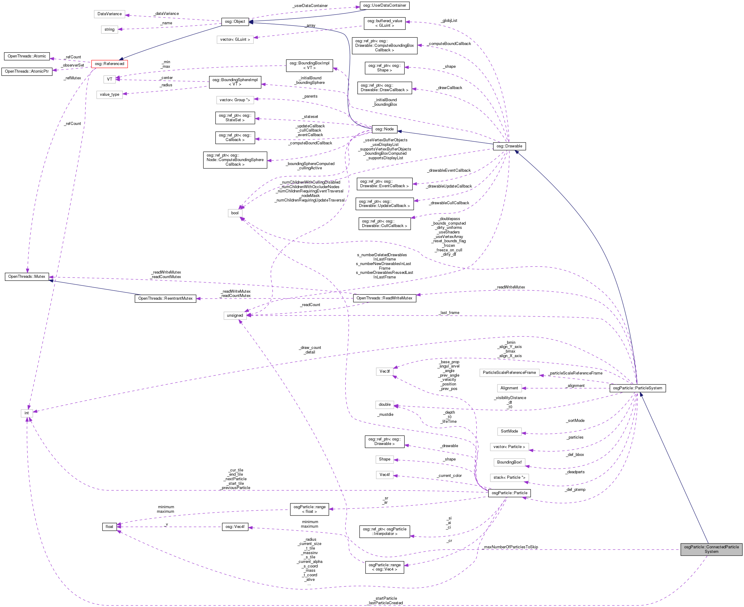 Collaboration graph