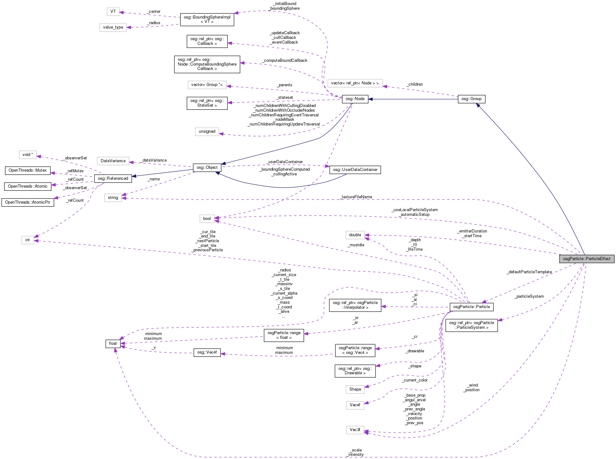 Collaboration graph