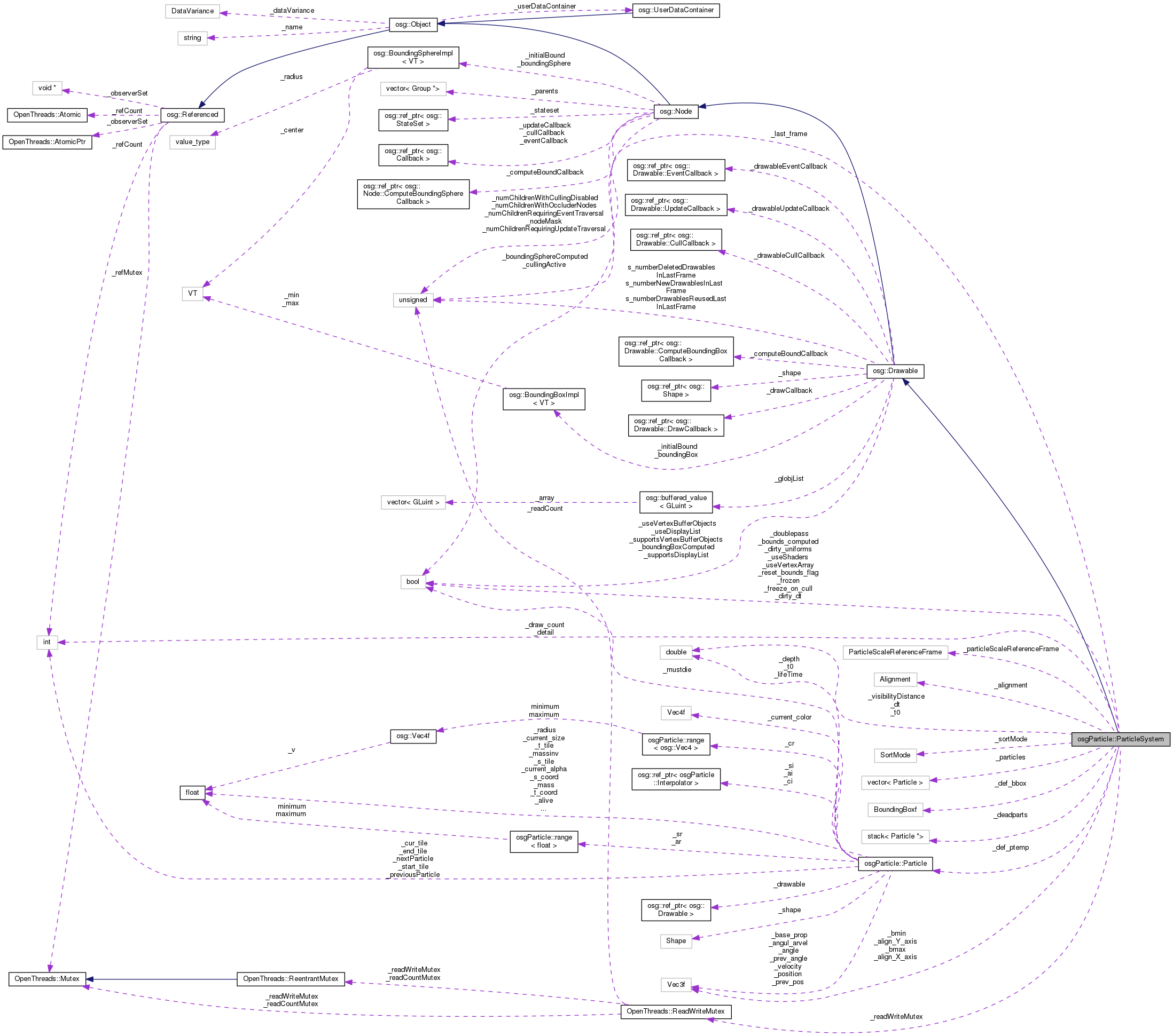 Collaboration graph