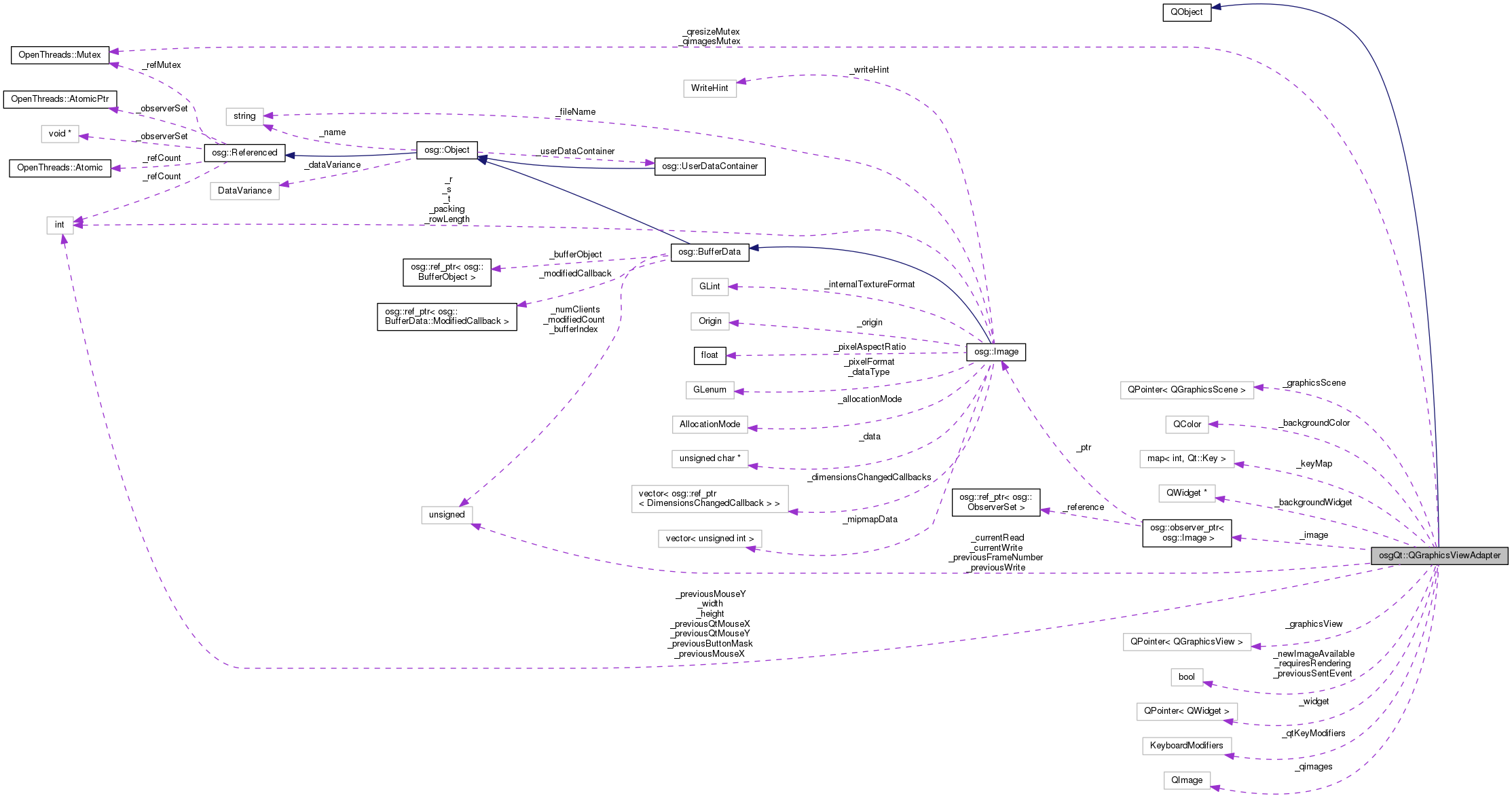 Collaboration graph