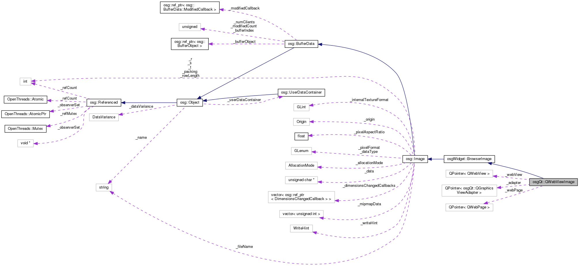 Collaboration graph