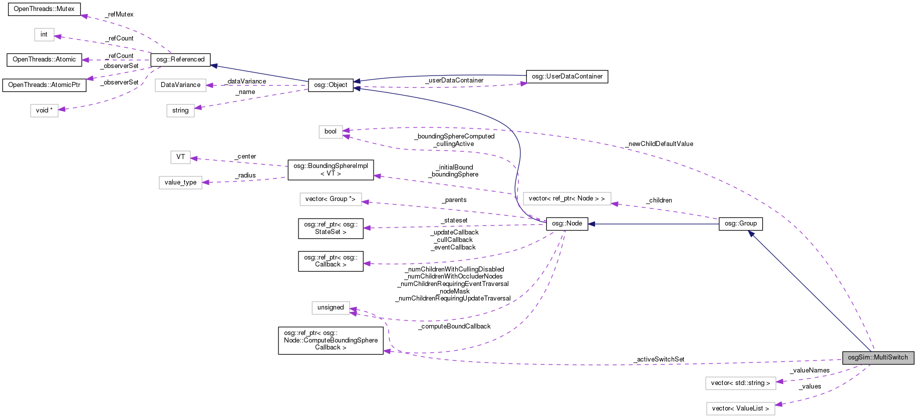 Collaboration graph