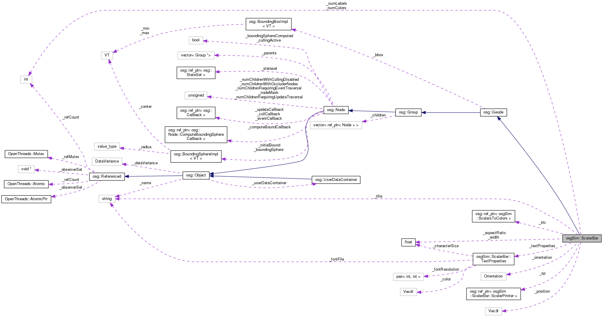Collaboration graph