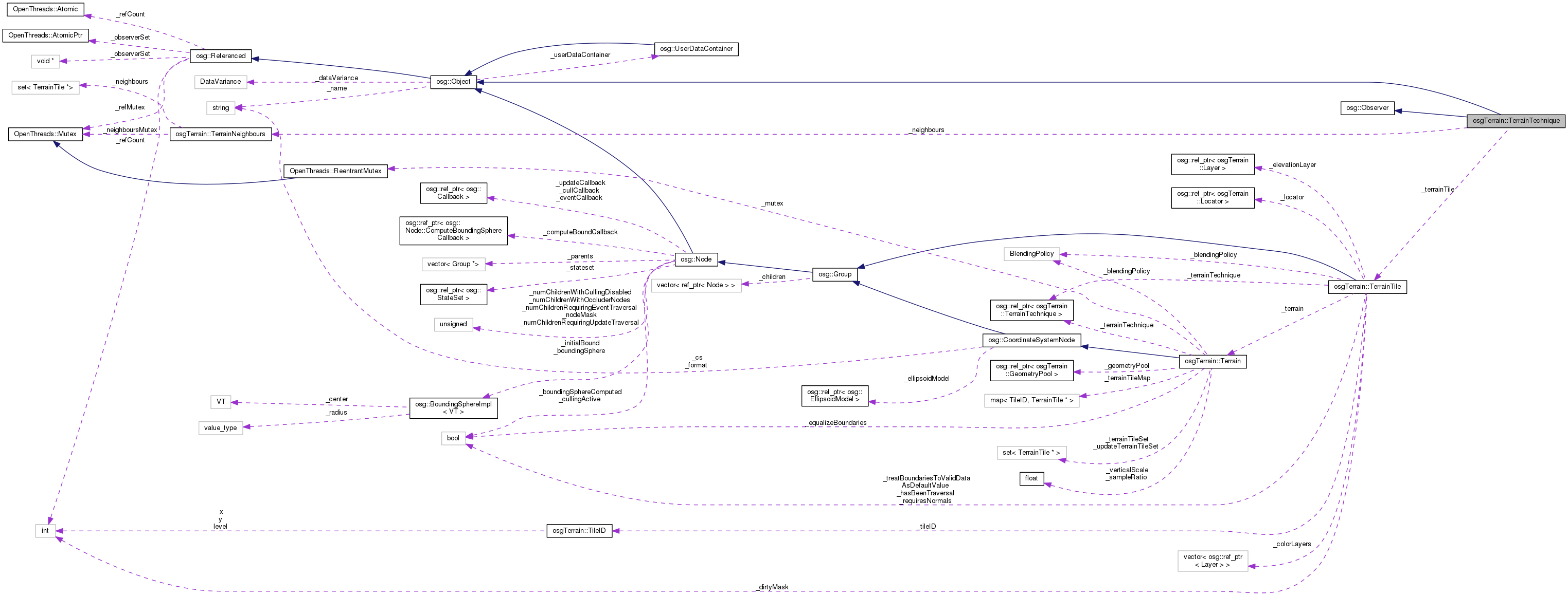 Collaboration graph