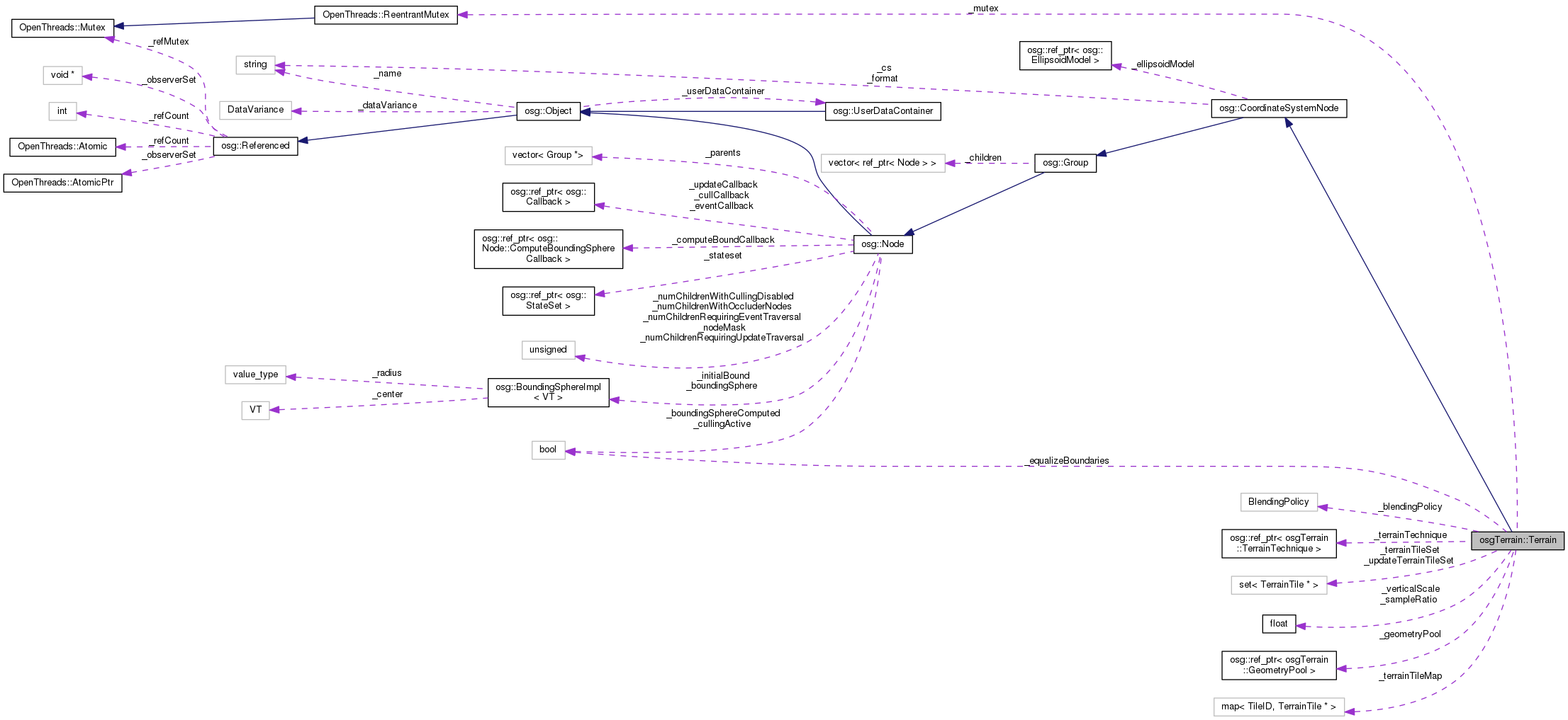 Collaboration graph