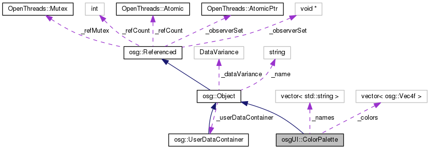 Collaboration graph