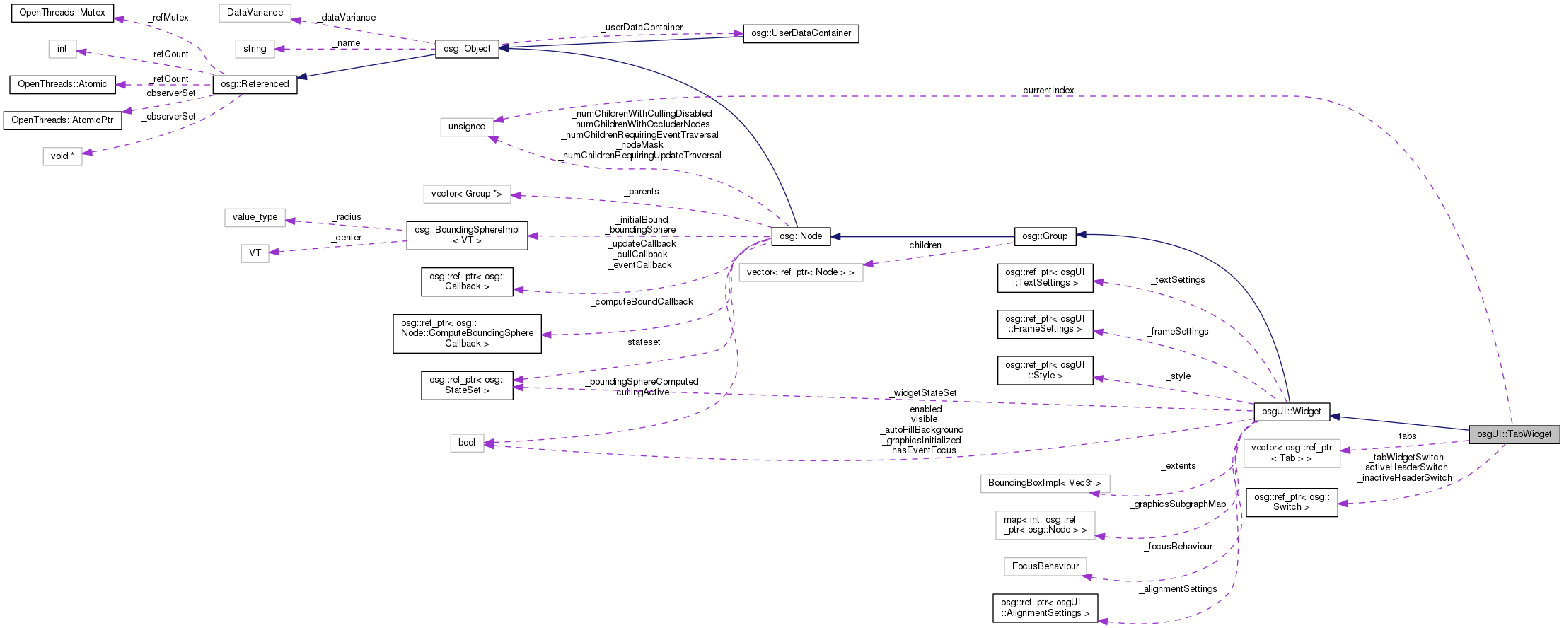 Collaboration graph