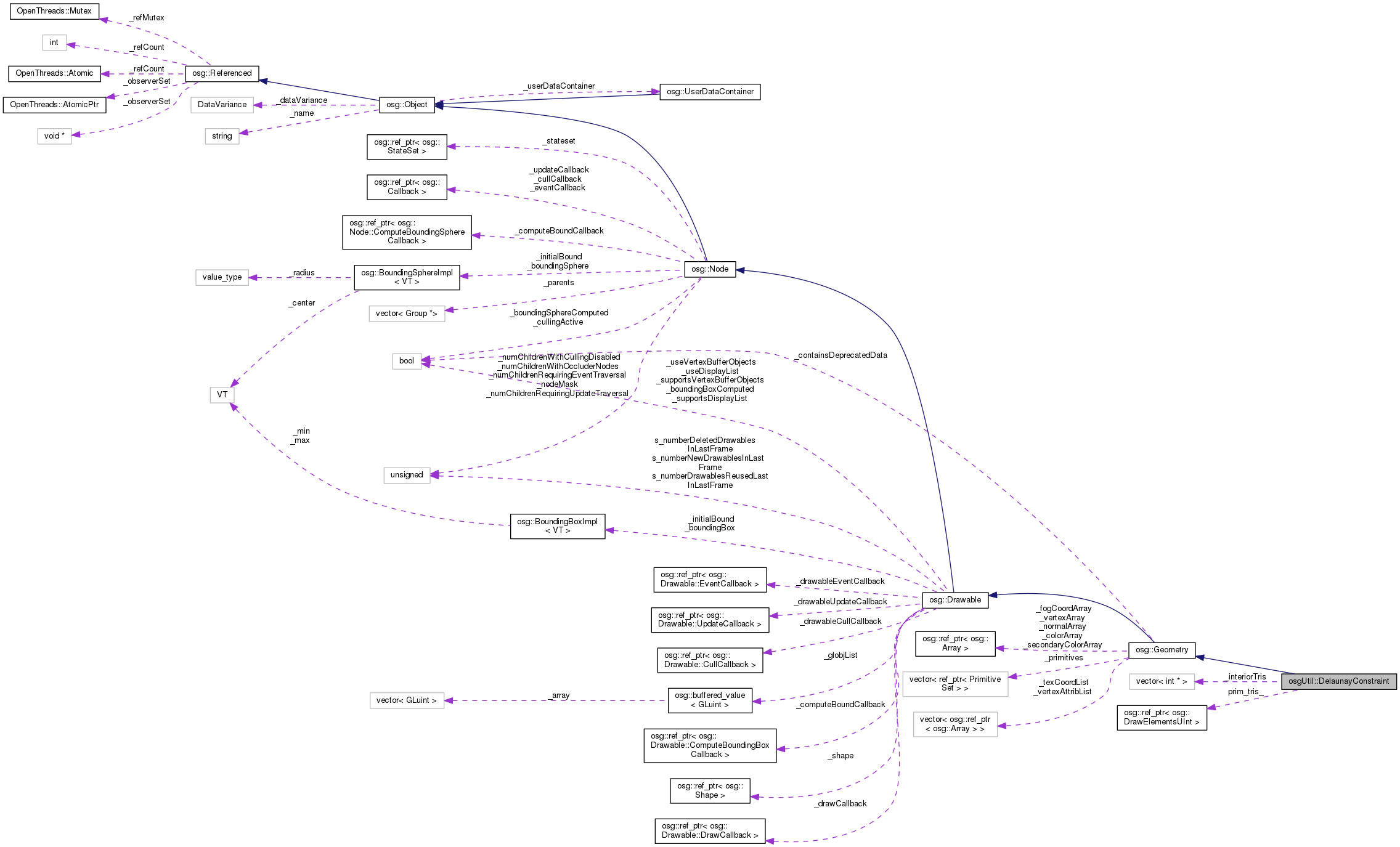Collaboration graph