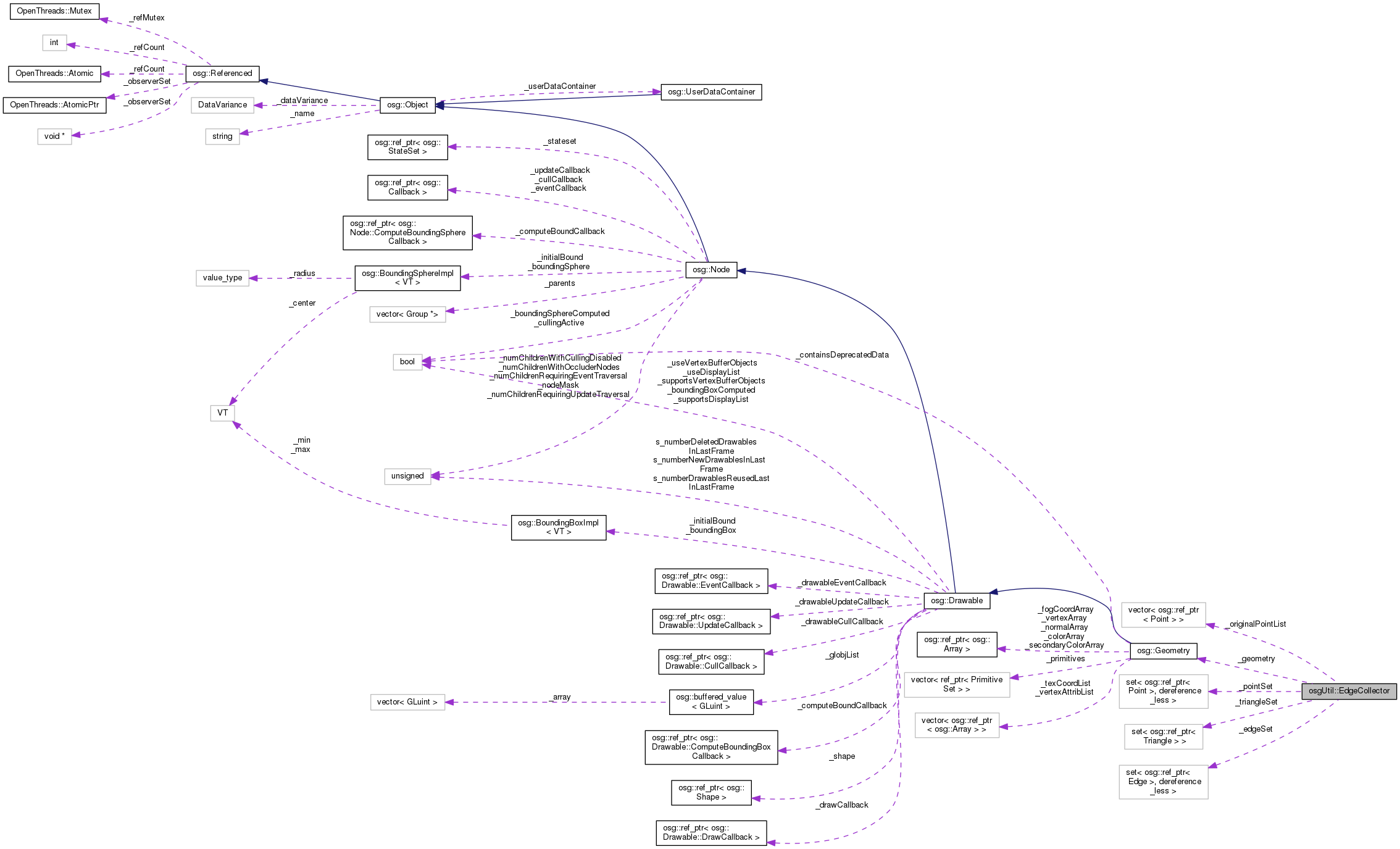 Collaboration graph