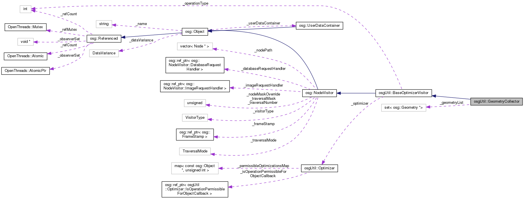 Collaboration graph
