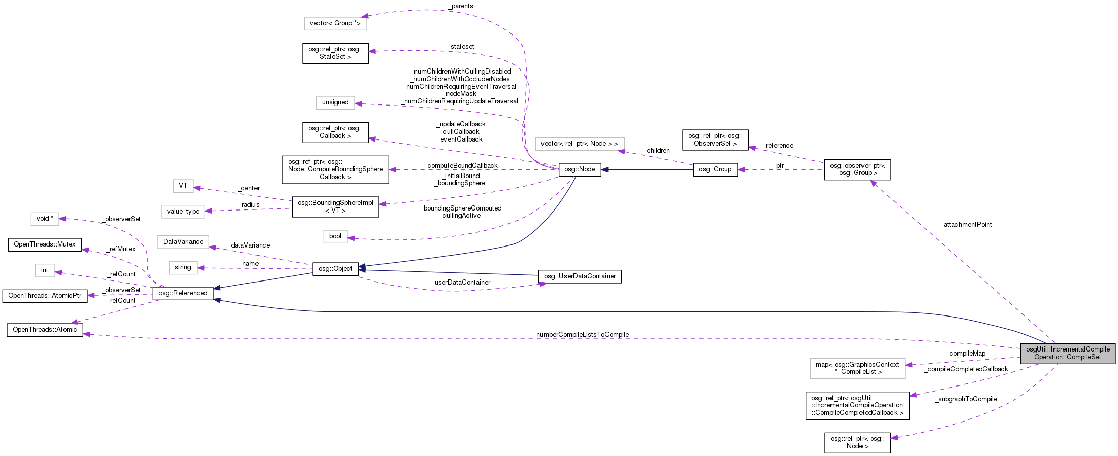 Collaboration graph