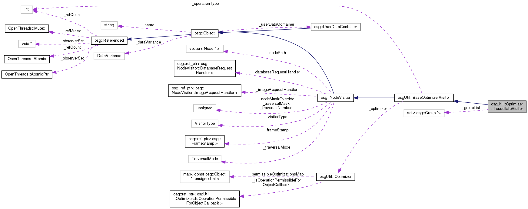 Collaboration graph