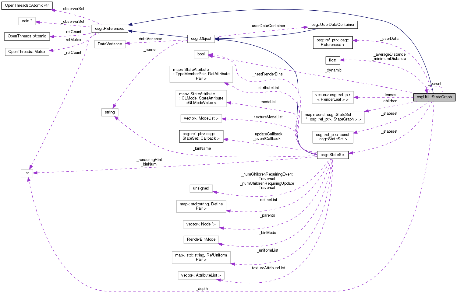 Collaboration graph