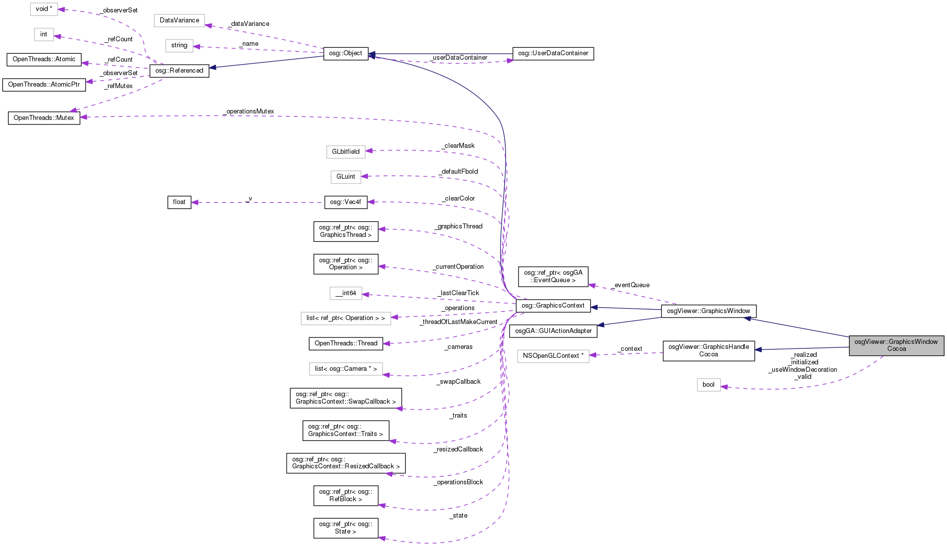 Collaboration graph