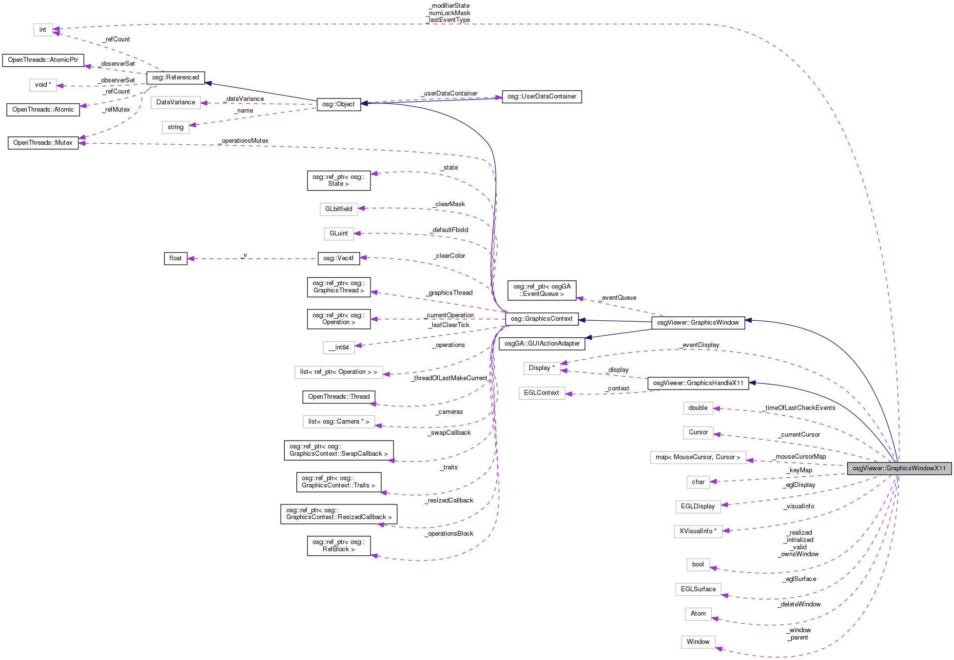 Collaboration graph