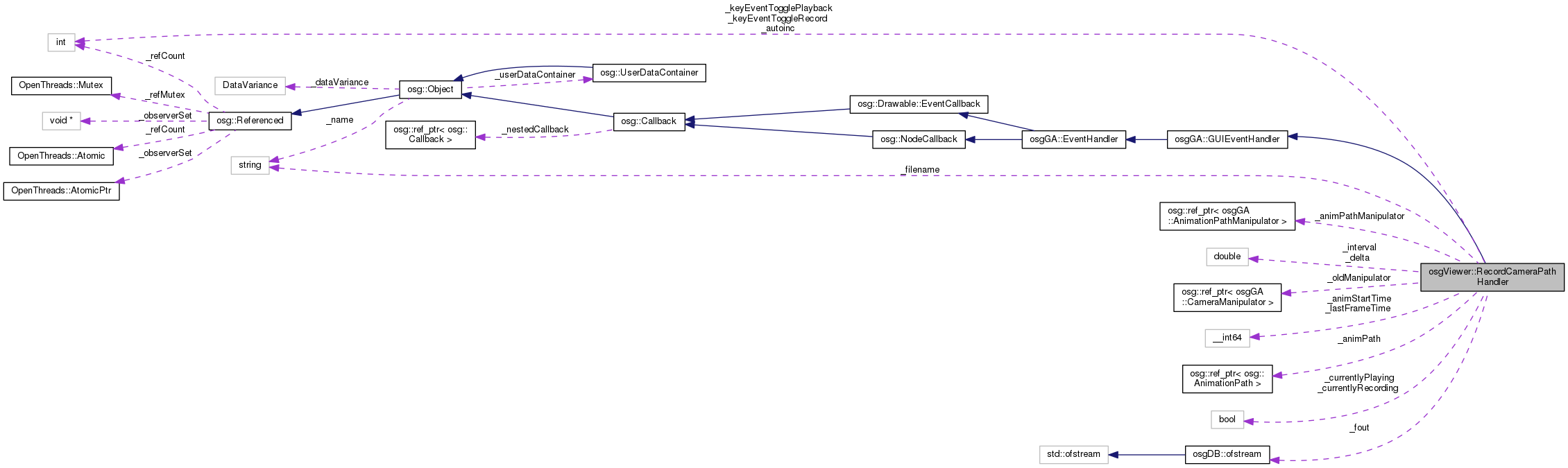 Collaboration graph