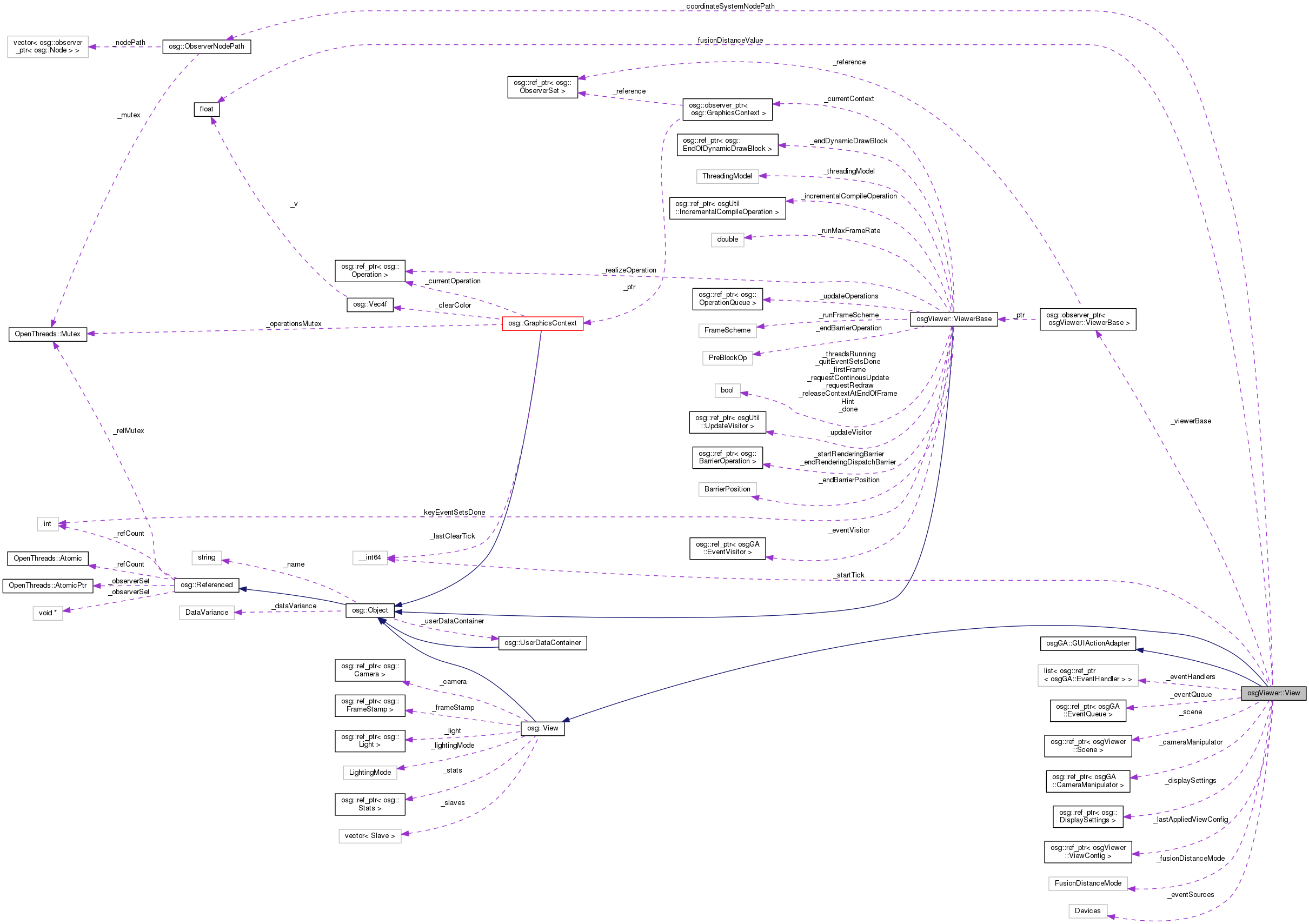 Collaboration graph