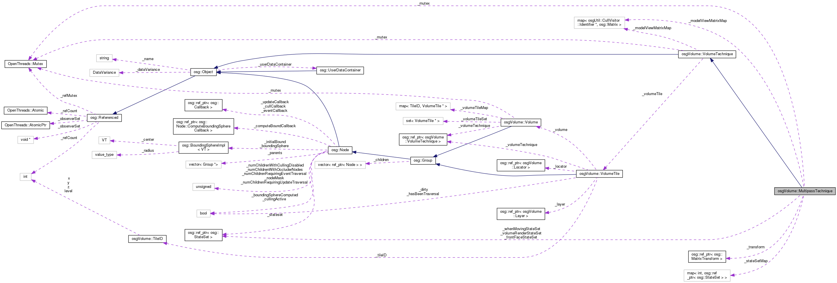 Collaboration graph