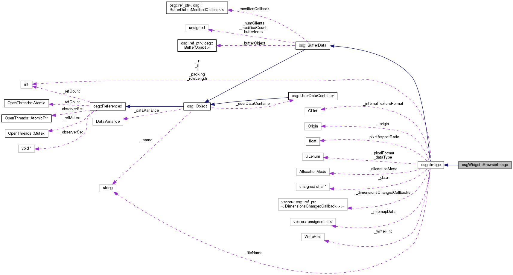 Collaboration graph