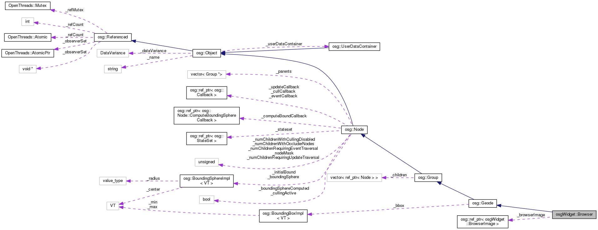 Collaboration graph