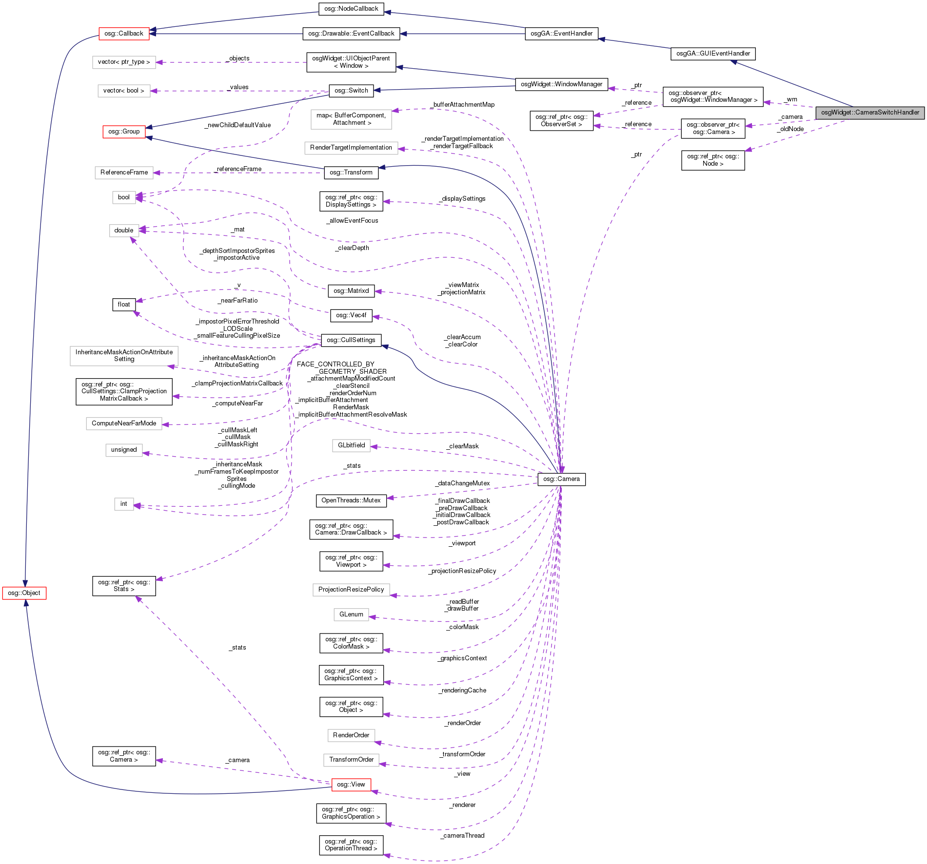 Collaboration graph