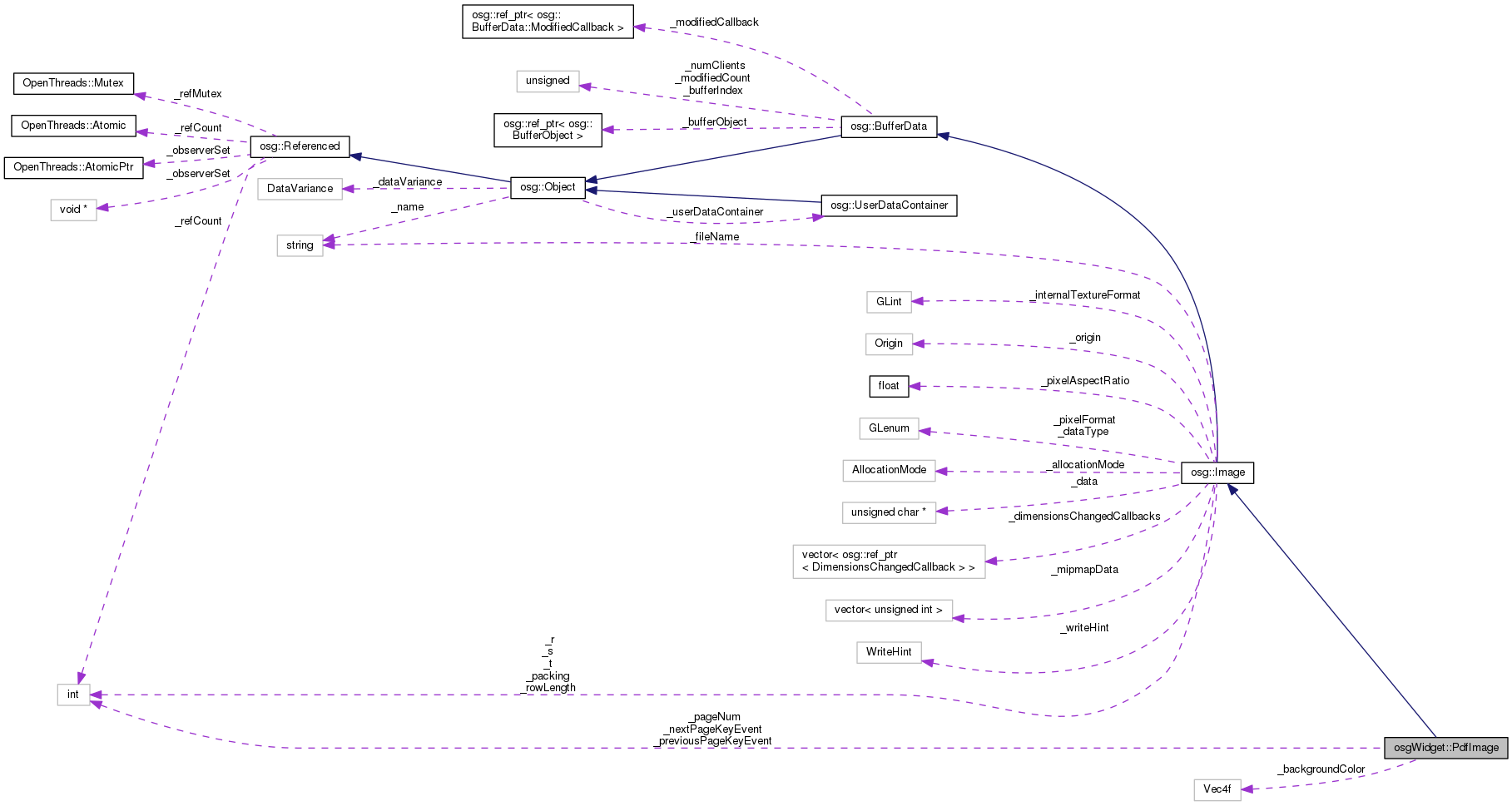 Collaboration graph