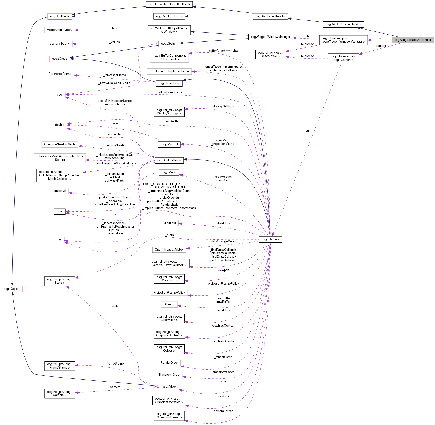 Collaboration graph