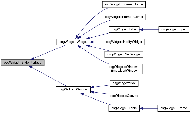 Inheritance graph