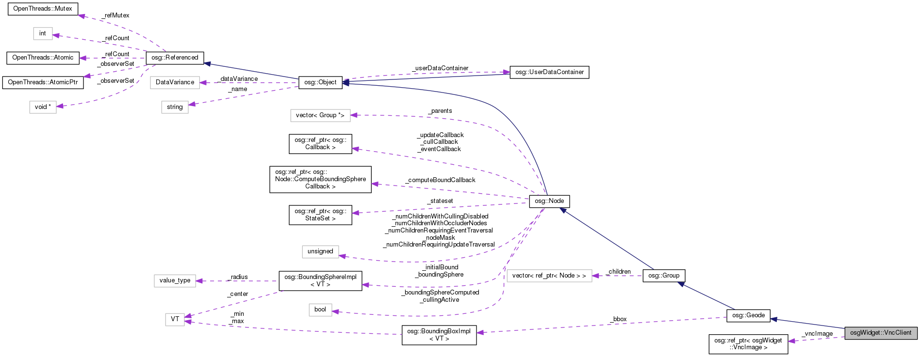 Collaboration graph