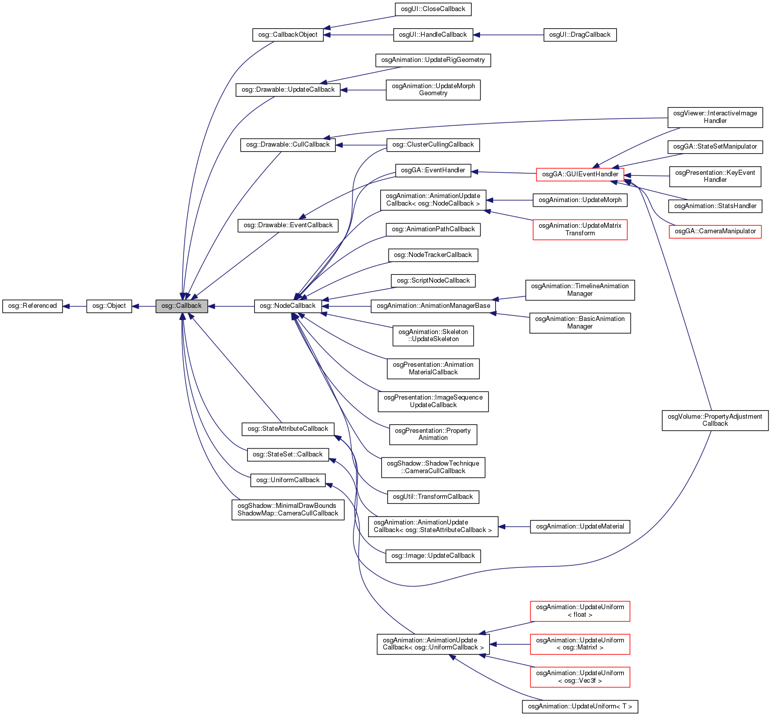 Inheritance graph