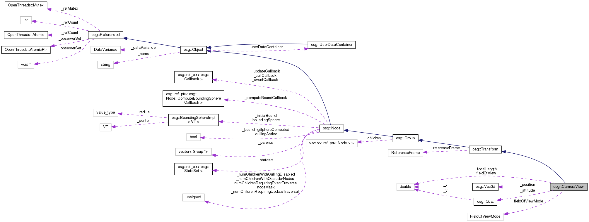Collaboration graph
