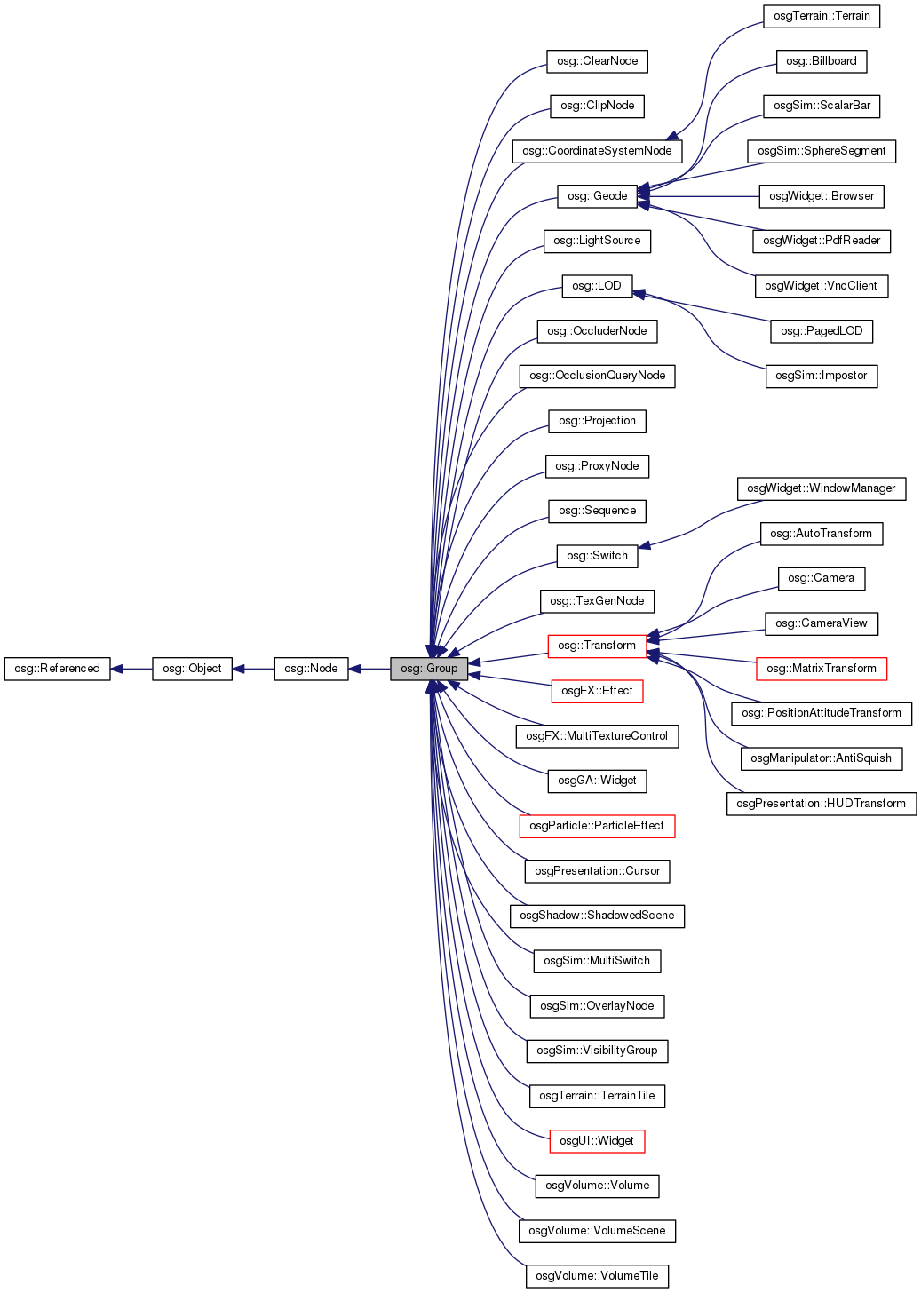 Inheritance graph