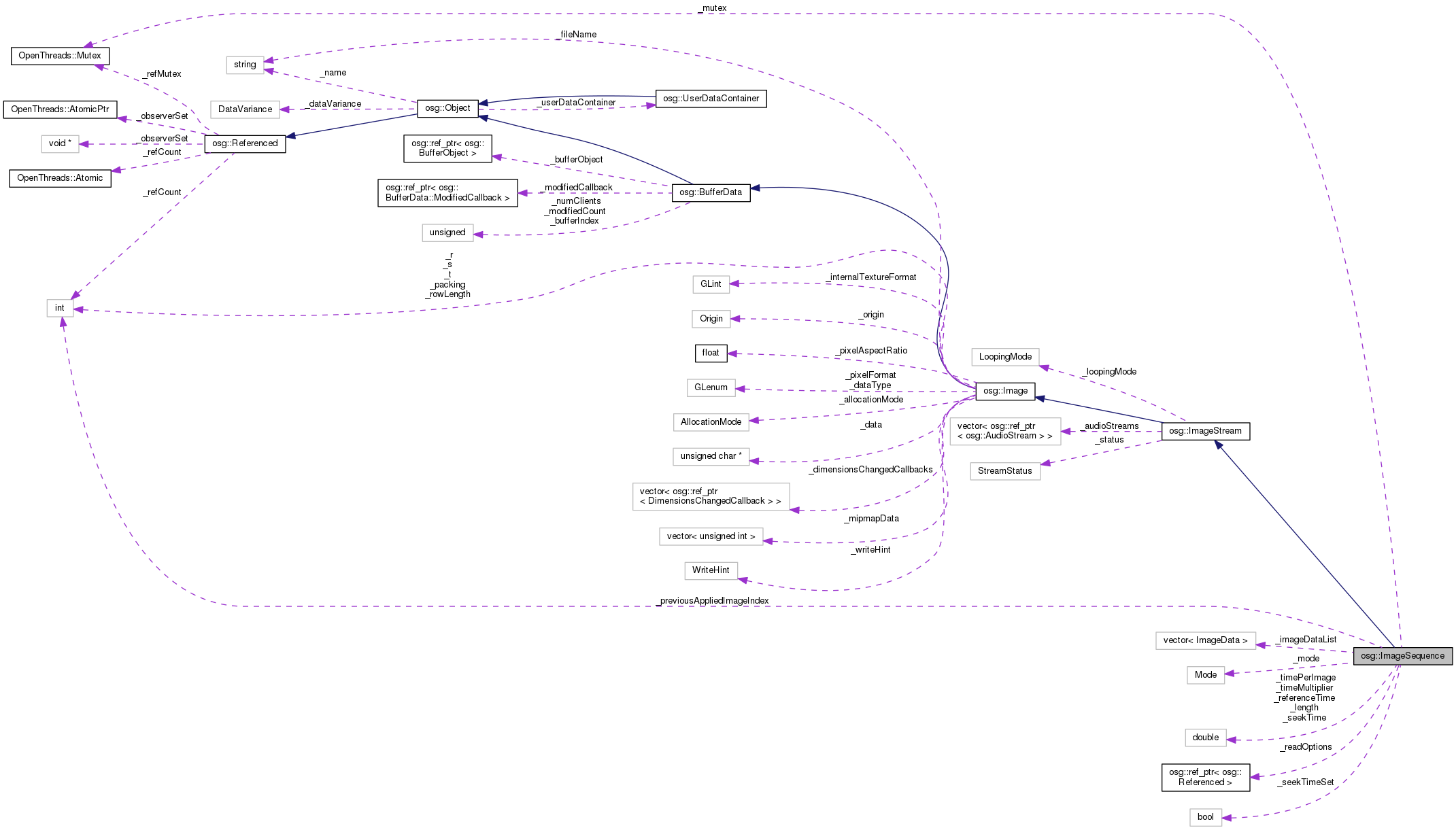 Collaboration graph