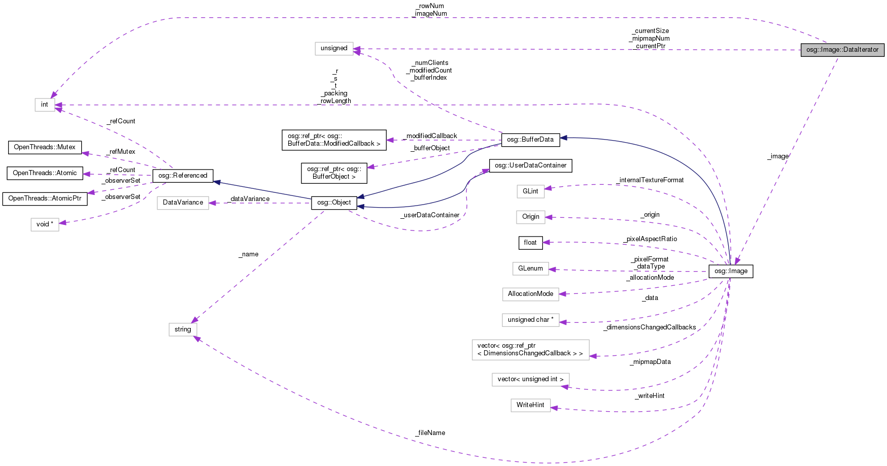 Collaboration graph